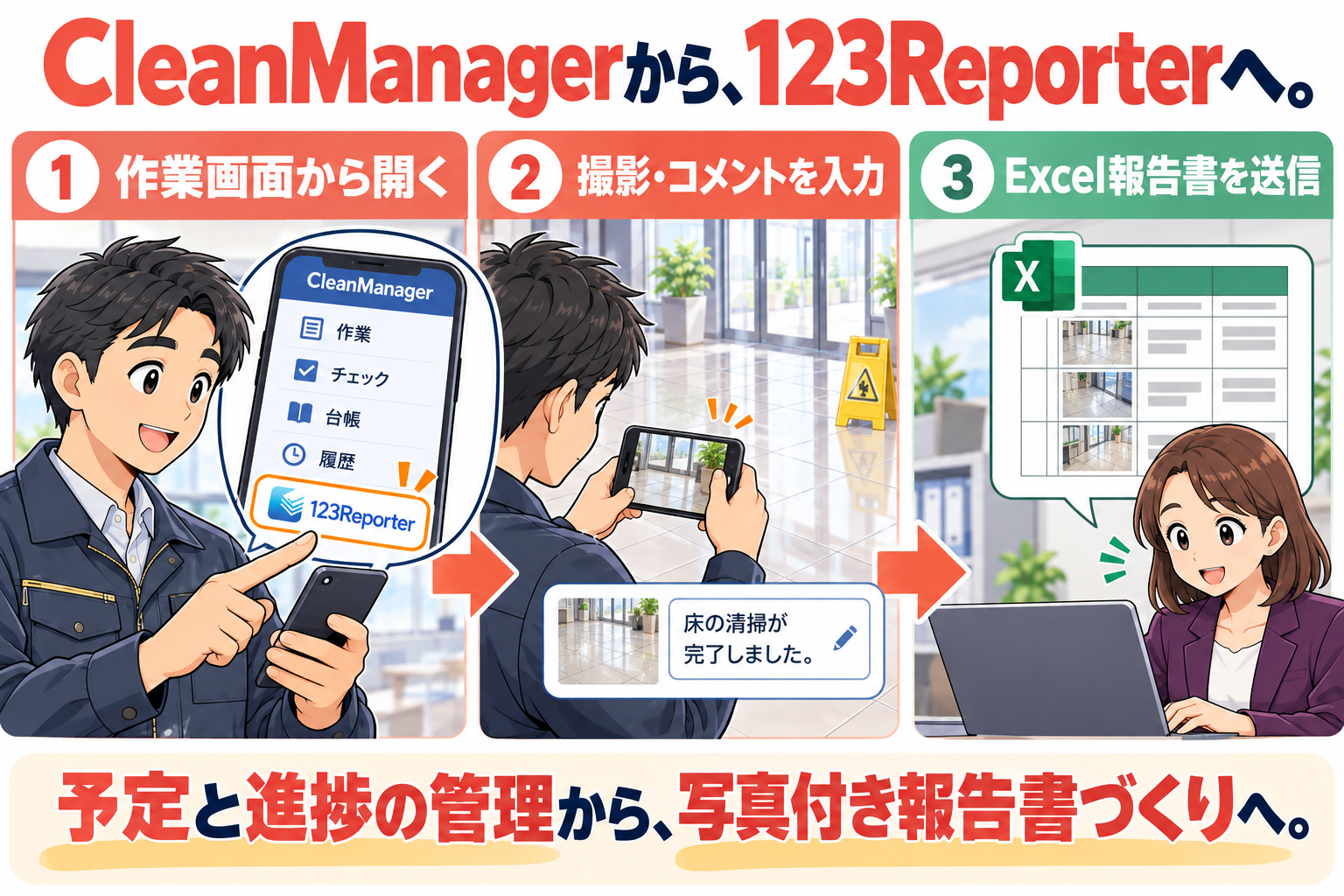 CleanManagerの作業画面の123Reporterボタンをタップして開き、撮影・コメント入力からExcel報告書の送信へ進むアニメ調説明図