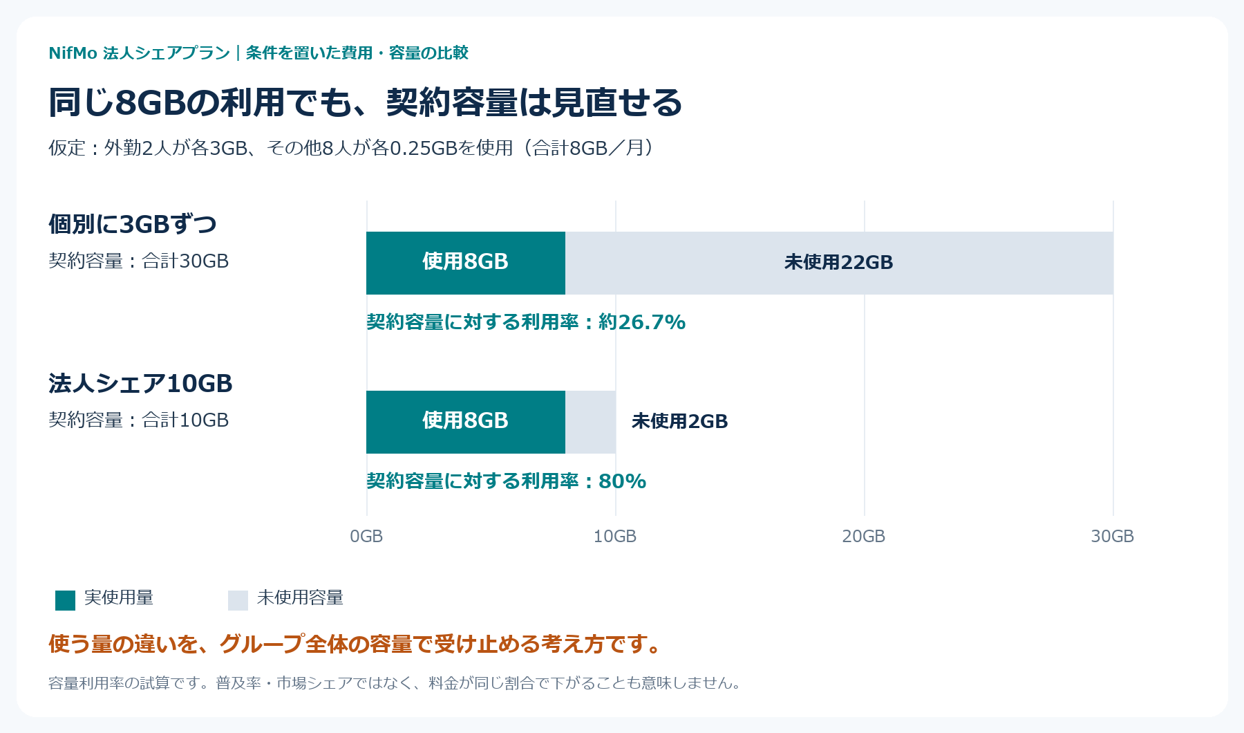 実使用量8GBの例で、全員3GB契約の合計30GBと、共有10GBを比較。契約容量に対する利用率は約26.7パーセントと80パーセント。