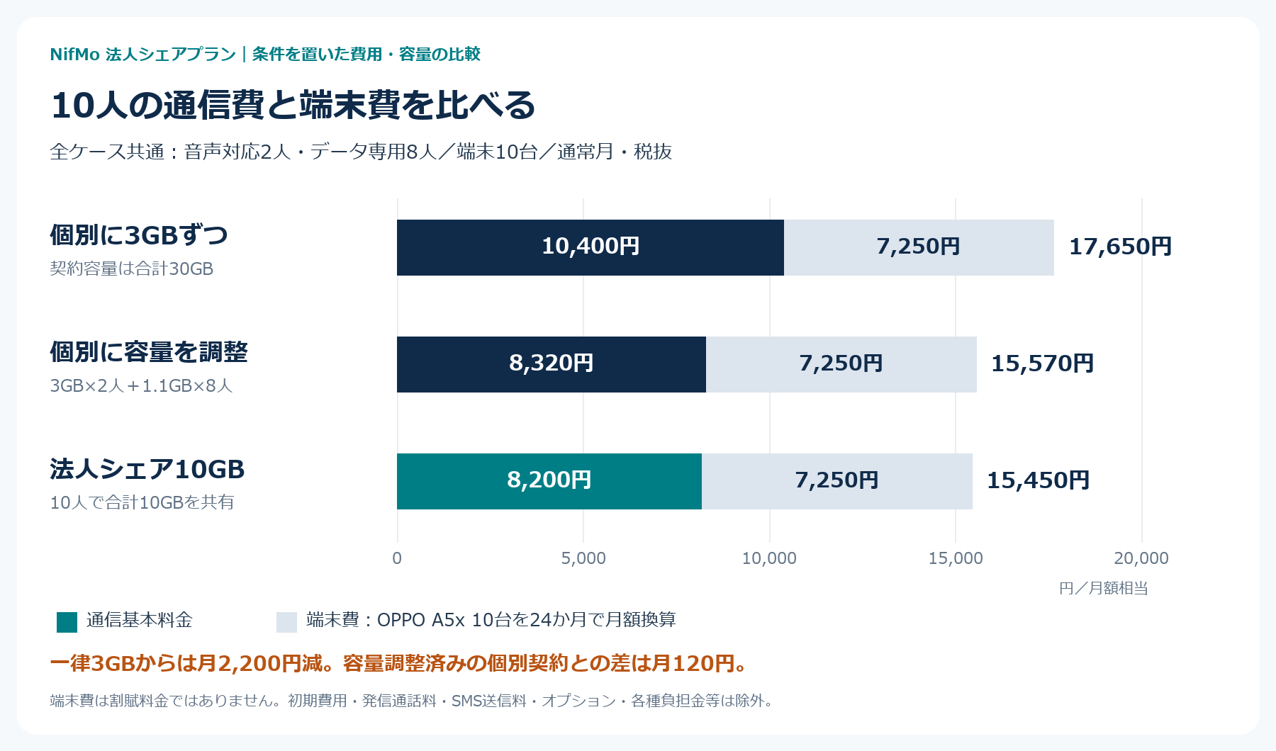 音声2人・データ専用8人の通信基本料金と端末費の月額換算を比較。合計は17,650円、15,570円、15,450円。いずれも税抜。