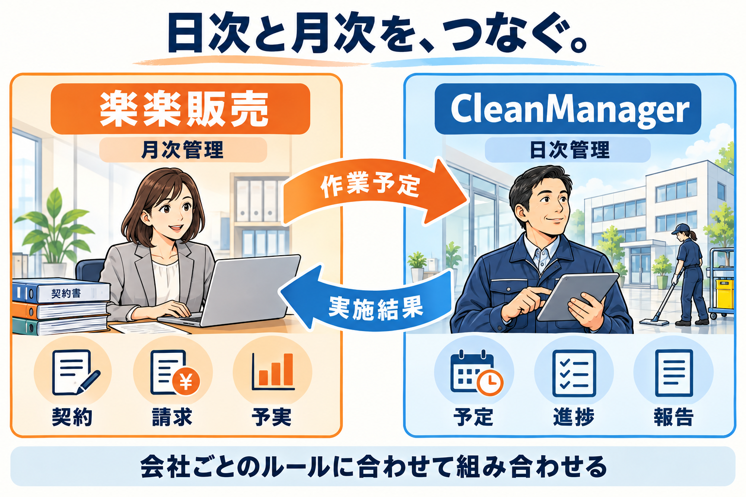 楽楽販売で月次の契約・請求・予実を管理し、CleanManagerで日次の予定・進捗・報告を管理する役割分担。作業予定を現場へ渡し、実施結果を月次管理へ戻す構想図