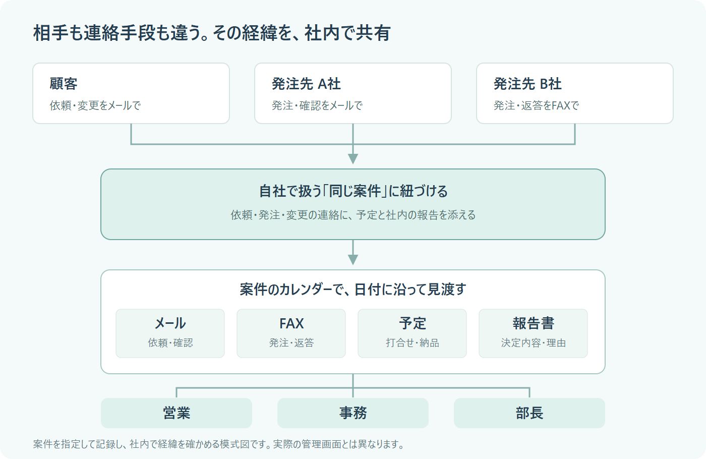 顧客・A社とのメール、B社とのFAXを自社の同じ案件に紐づけ、予定や報告も社内で確認する模式図。